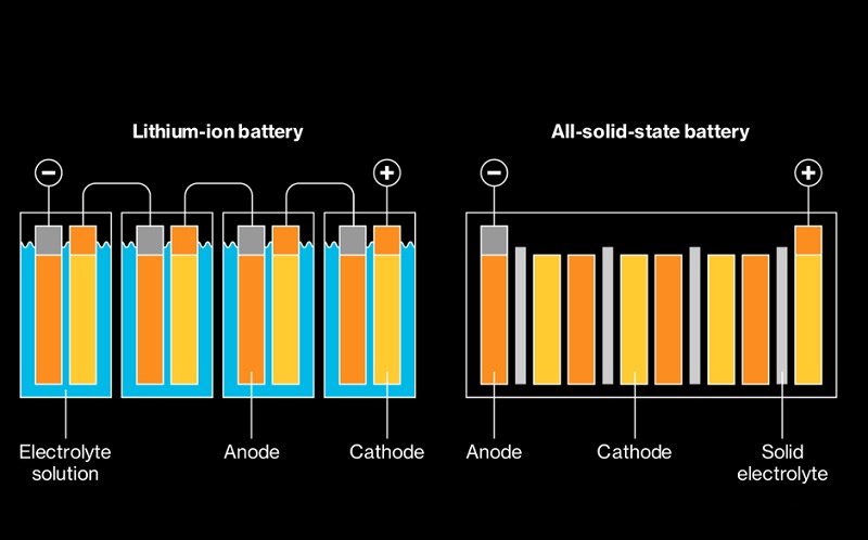 So sánh về pin thể rắn và pin lithium chi tiết nhất